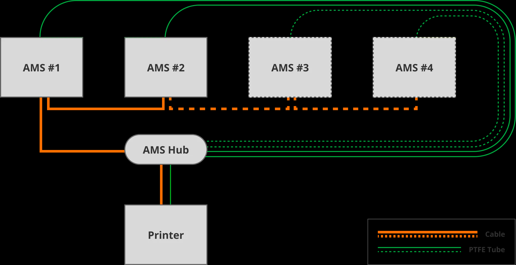 Bambu Lab AMS Hub for X1 series and P1 Series