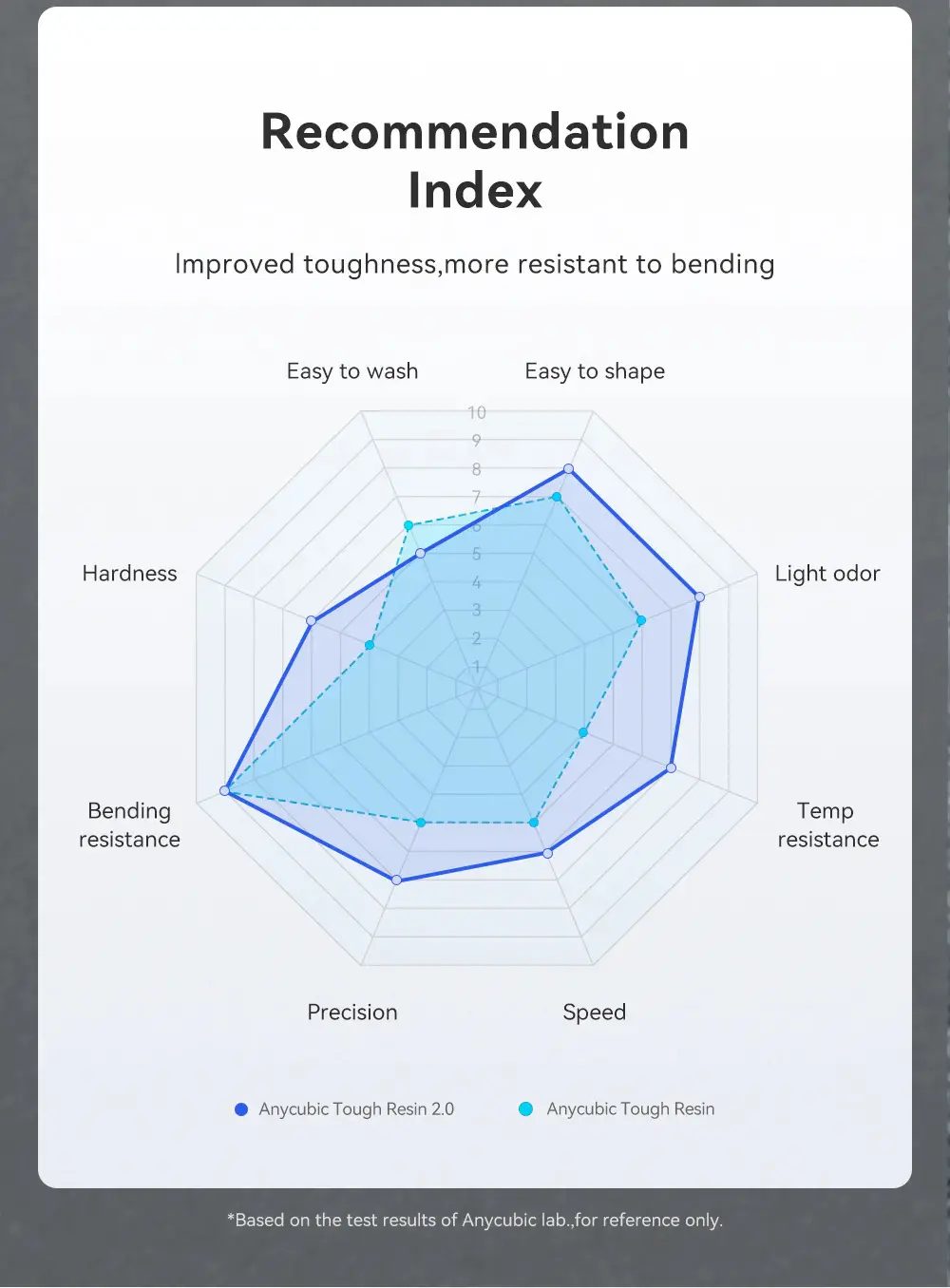 Anycubic Ultra Tough Resin2.0, Suitable for Direct Use or as an Additive,1kg multiple color