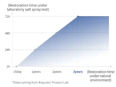 ANYCUBIC Water Washable Resin, Photopolymer Resin for 8K Capable LCD DLP 3D Printing, Low Viscosity and Fast Printing