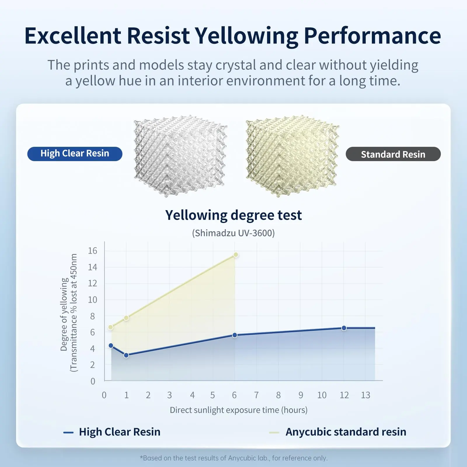 ANYCUBIC High Clear 3D Printer Resin,Highly Transparent, Tough and Resilient